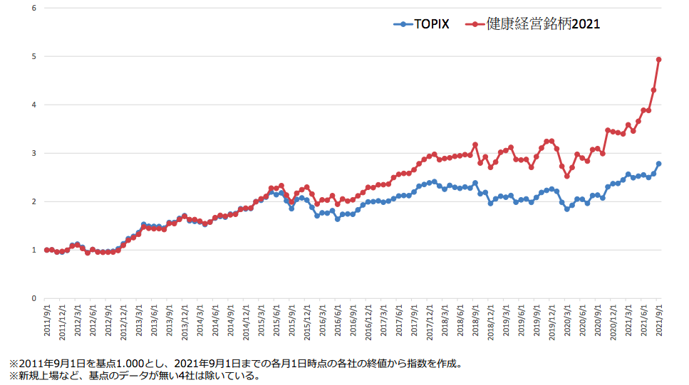 健康経営銘柄とTOPIXの株価
