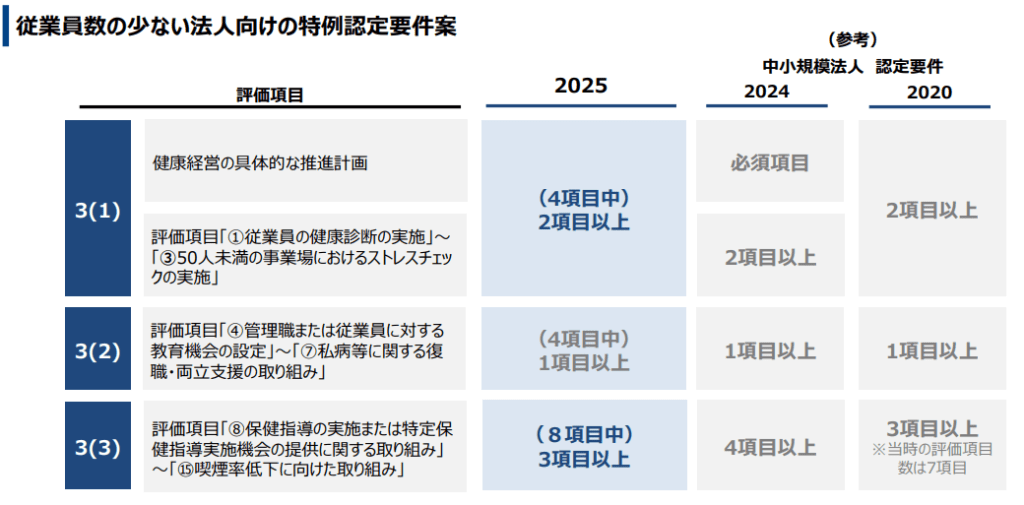 1つずつ解説】2025年度｜健康経営顕彰制度（優良法人認定）の3つの主な